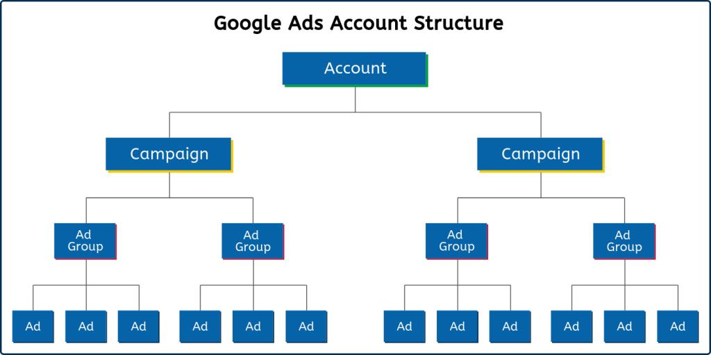 How to audit google ads account