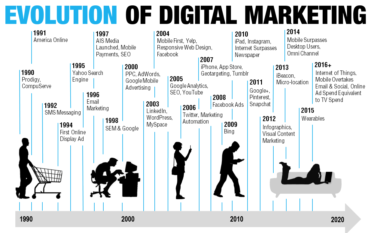 The Evolution of Digital Marketing