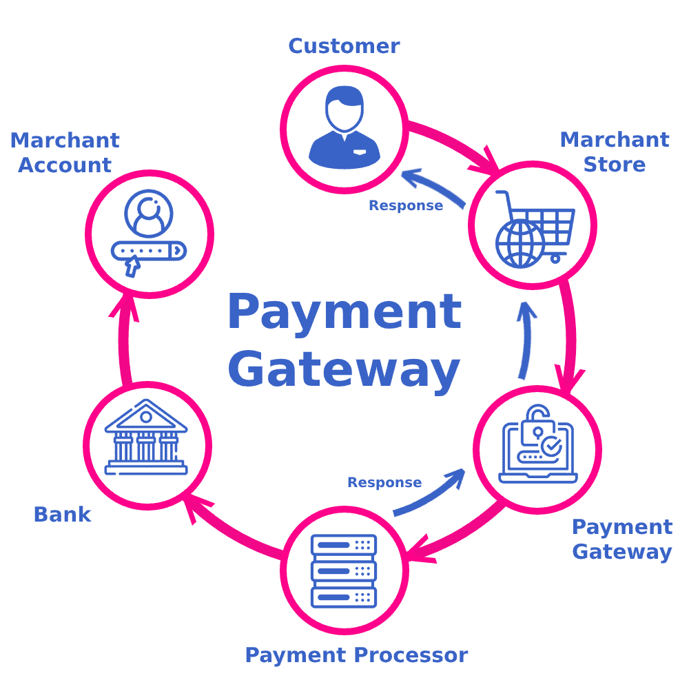 11. Security and Payment Gateway Integration